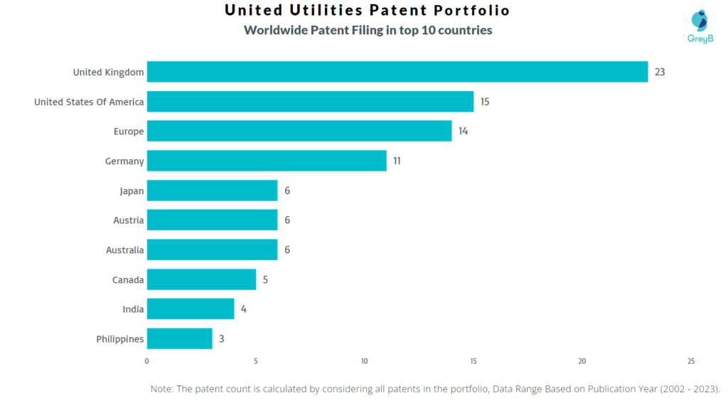 United Utilities Worldwide Patent Filing