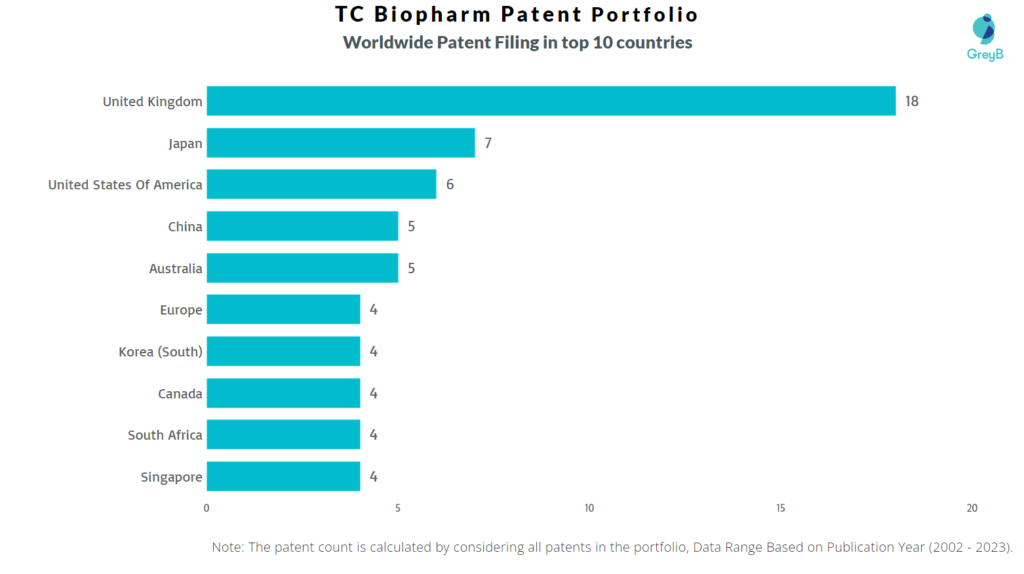TC Biopharm Worldwide Patent Filing