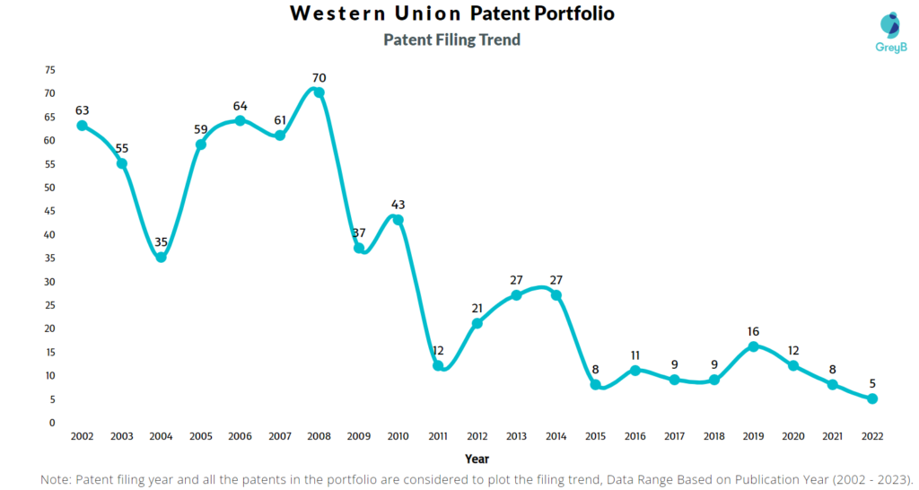 Western Union Patent Filing Trend