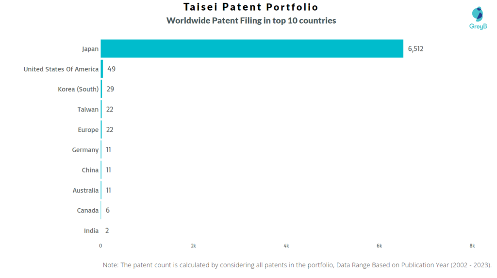 Taisei  Worldwide Patent Filing