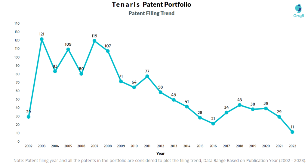Tenaris Patent Filing Trend