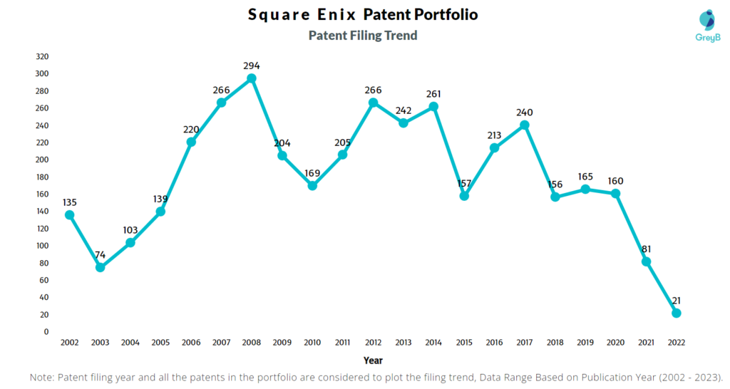 Square Enix Patent Filing Trend