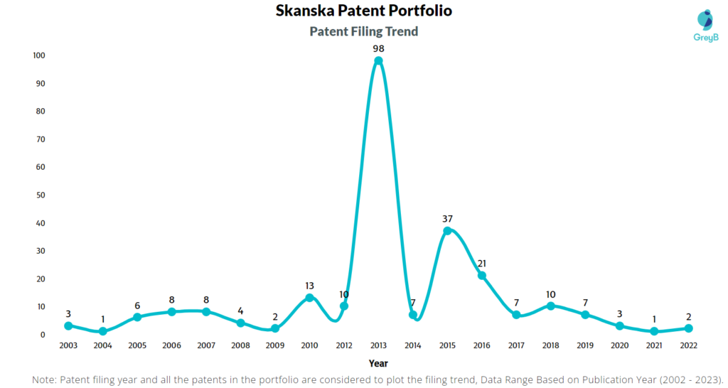 Skanska Patent Filing Trend