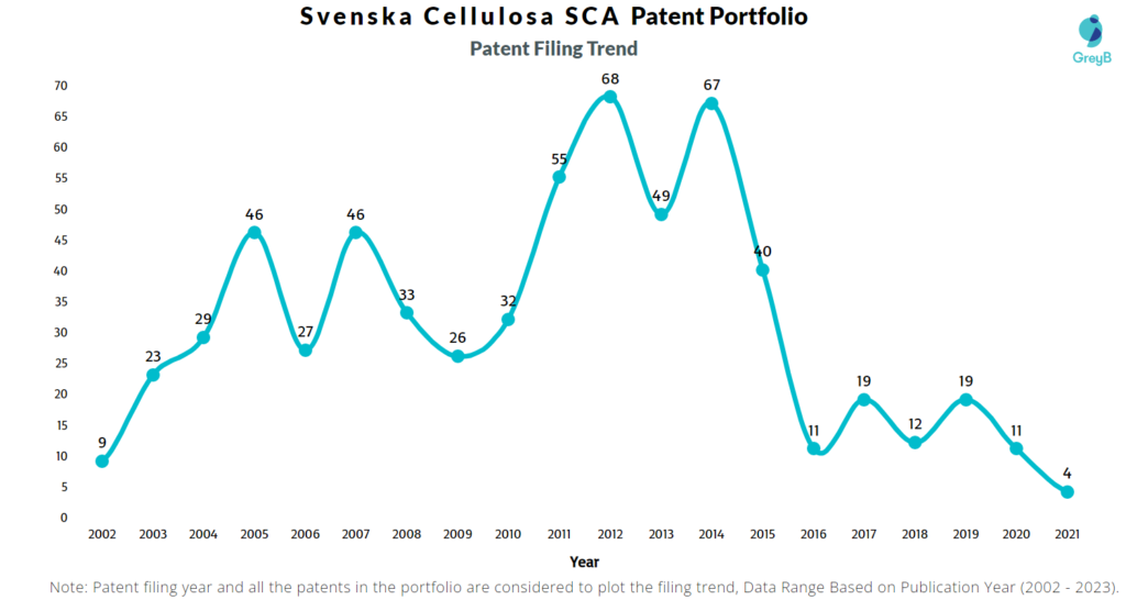 Svenska Cellulosa Patent Filing Trend
