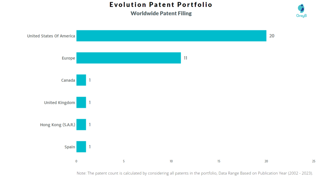 Evolution Worldwide Patent Filing