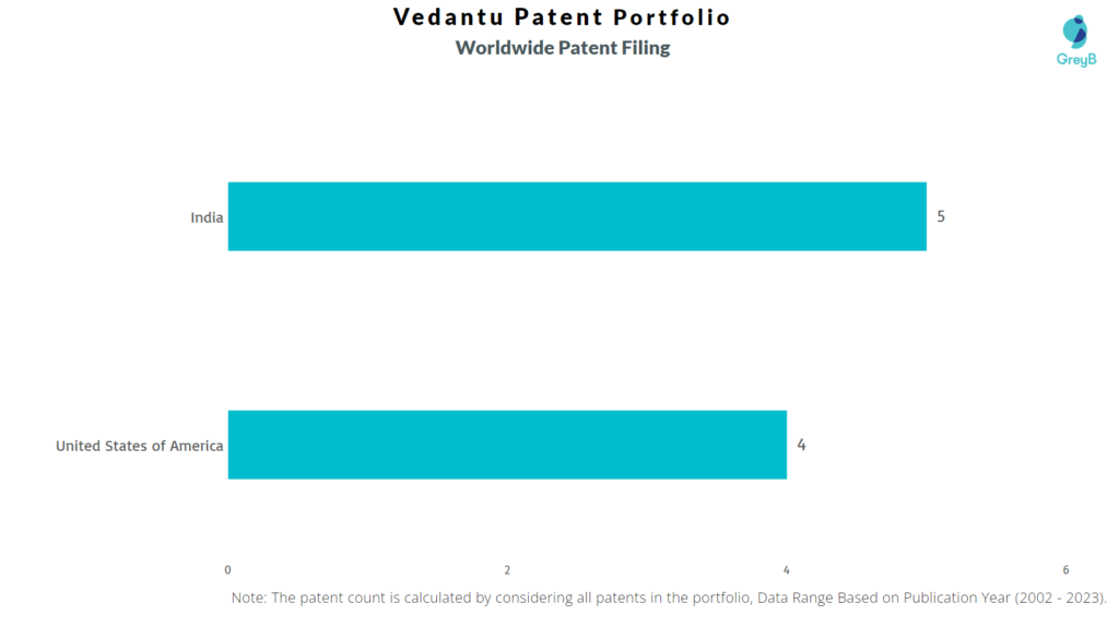 Vedantu Patent Filing Trend