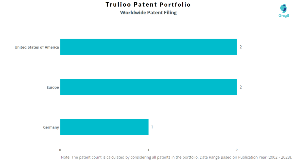 Trulioo Worldwide Patent Filing