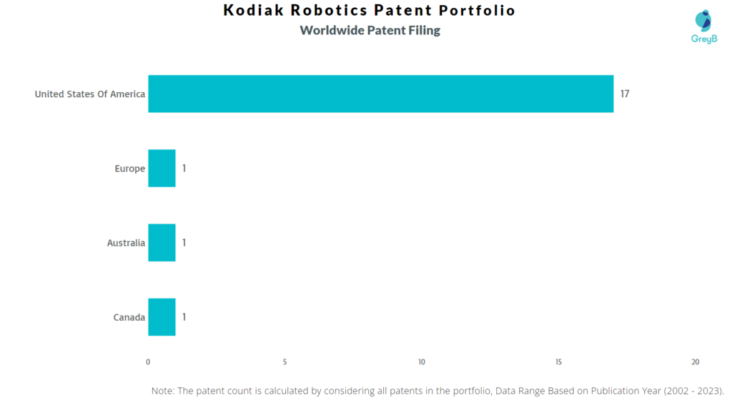 Kodiak Robotics Worldwide Patent Filing