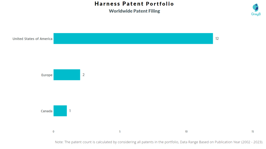 Harness Worldwide Patent Filing