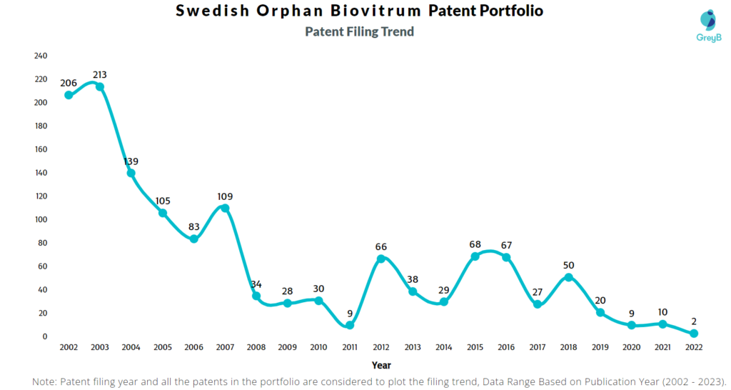 Swedish Orphan Biovitrum Patent Filing Trend