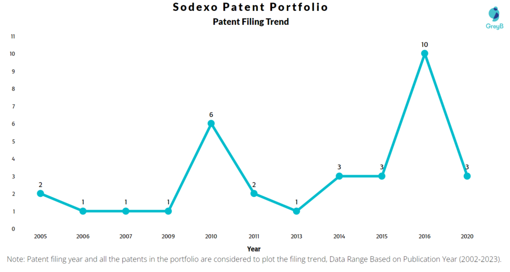 Sodexo Patent Filing Trend