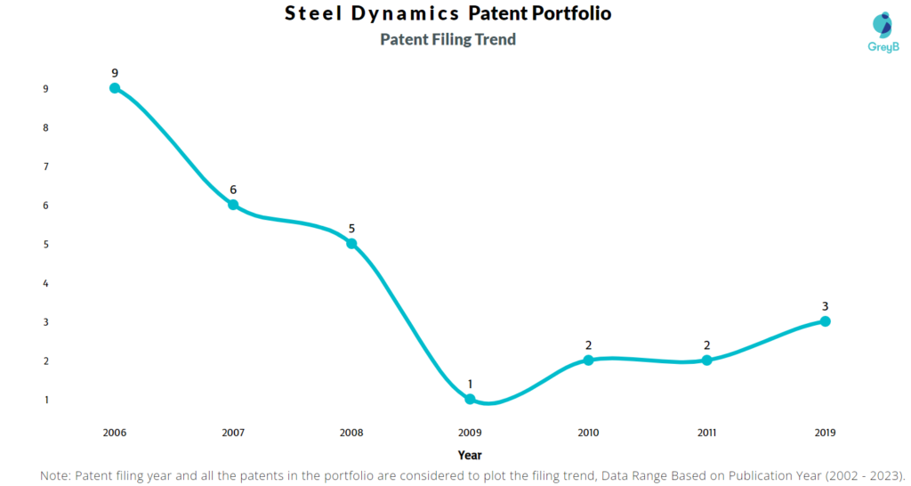 Steel Dynamics Patent Filing Trend