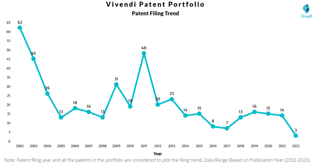 Vivendi Patent Filing Trend