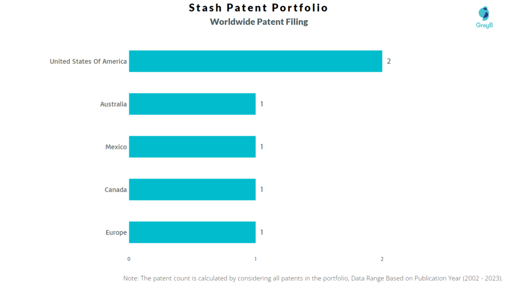 Stash Worldwide Patent Filing