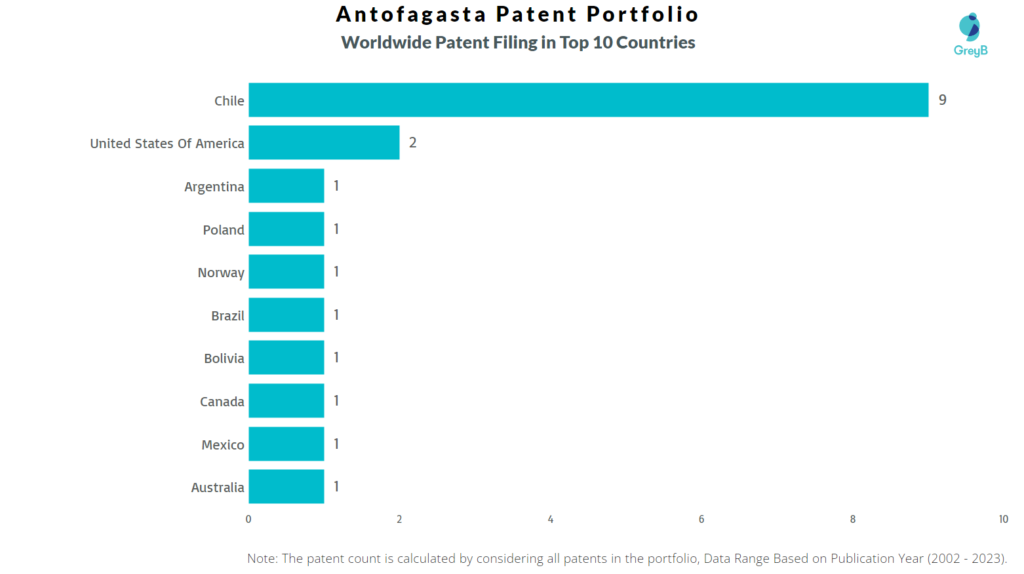 Antofagasta Worldwide Patent Filing