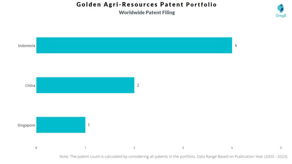 Golden Agri-Resources Worldwide Patent Filing