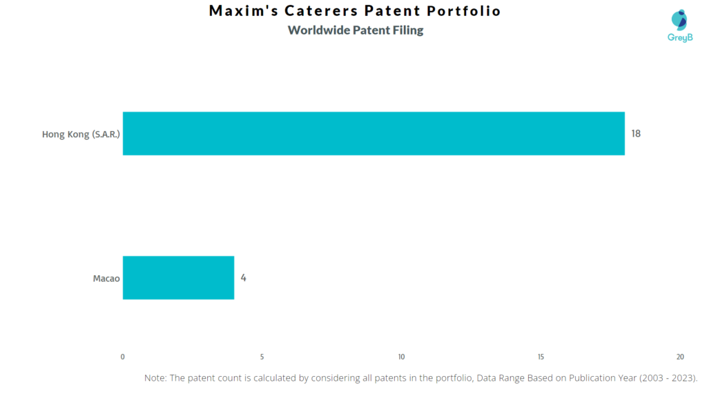 Maxim’s Caterers Worldwide Patent Filing