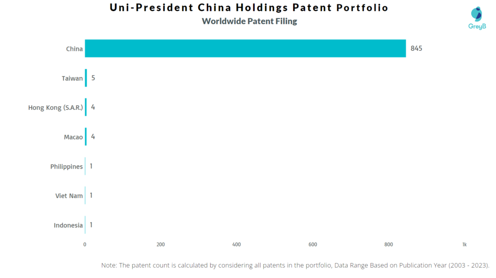 Uni-President China Holdings Worldwide Patent Filing