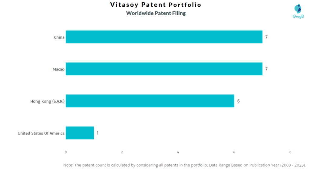 Vitasoy Worldwide Patent Filing