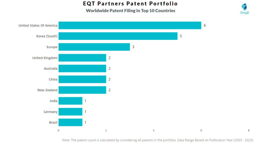 EQT Partners Worldwide Patent Filing