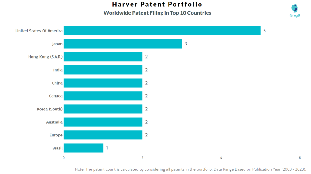 Harver Worldwide Patent Filing