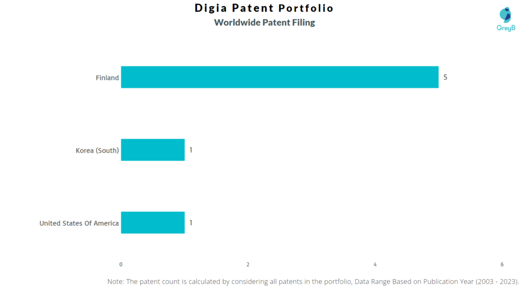 Digia Worldwide Patent Filing