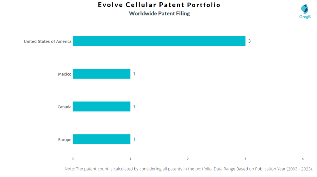 Evolve Cellular Worldwide Patent Filing