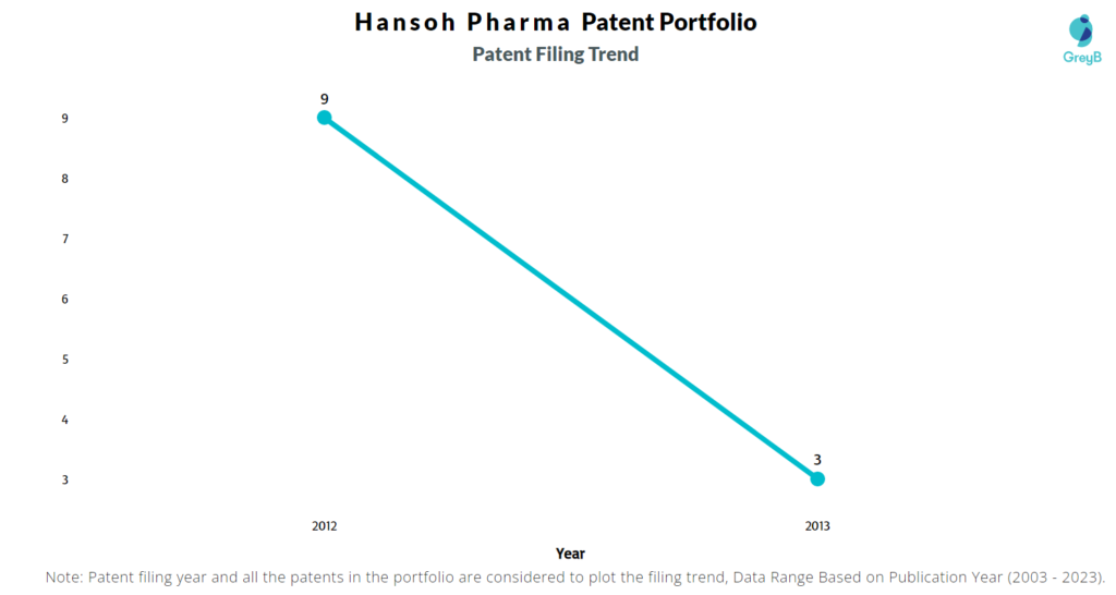 Hansoh Pharmaceutical Patent Filing Trend