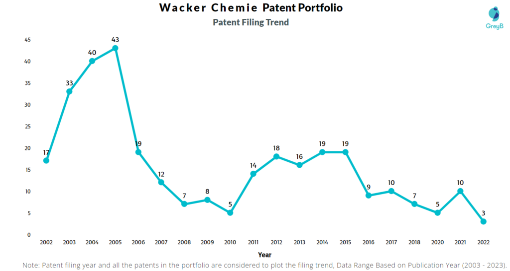 Wacker Chemie Patent Filing Trend