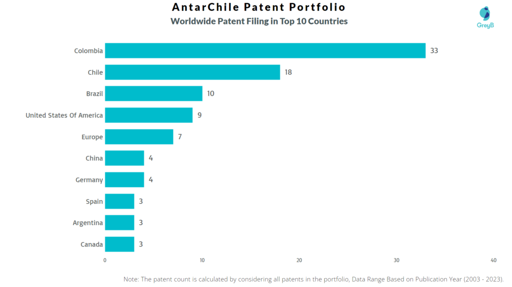 AntarChile Worldwide Patent Filing