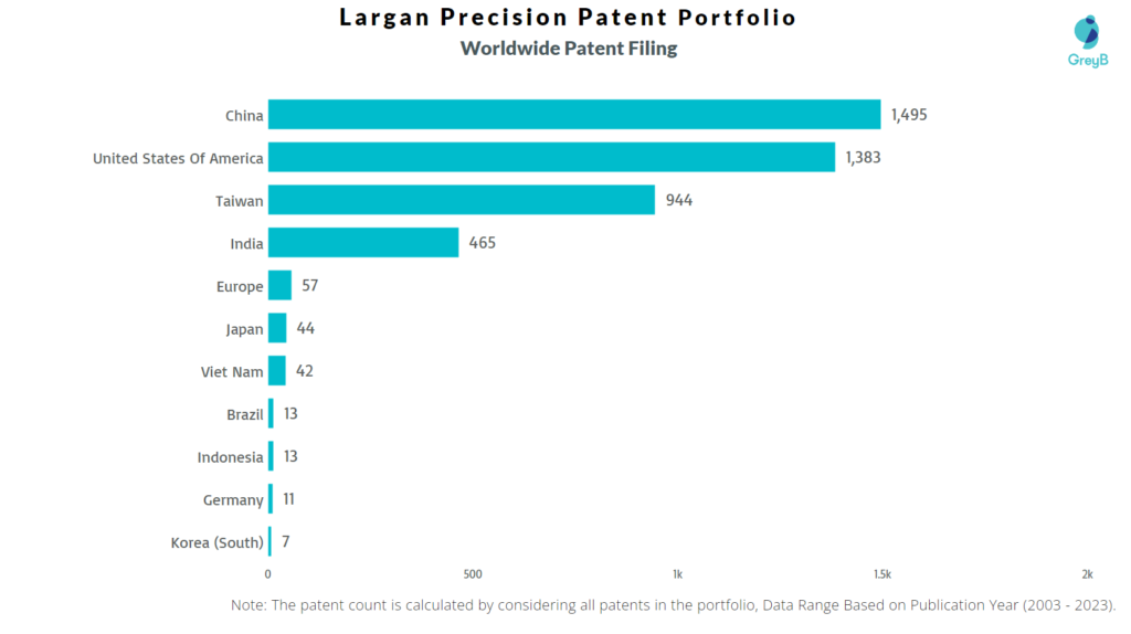 Largan Precision Worldwide Patent Filing