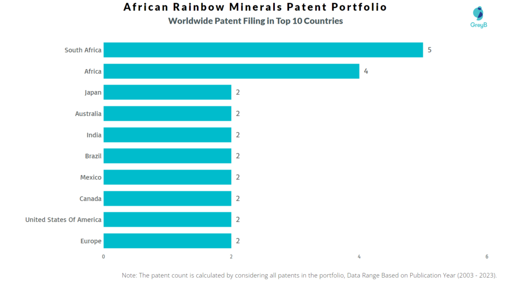 African Rainbow Minerals Worldwide Patent Filing