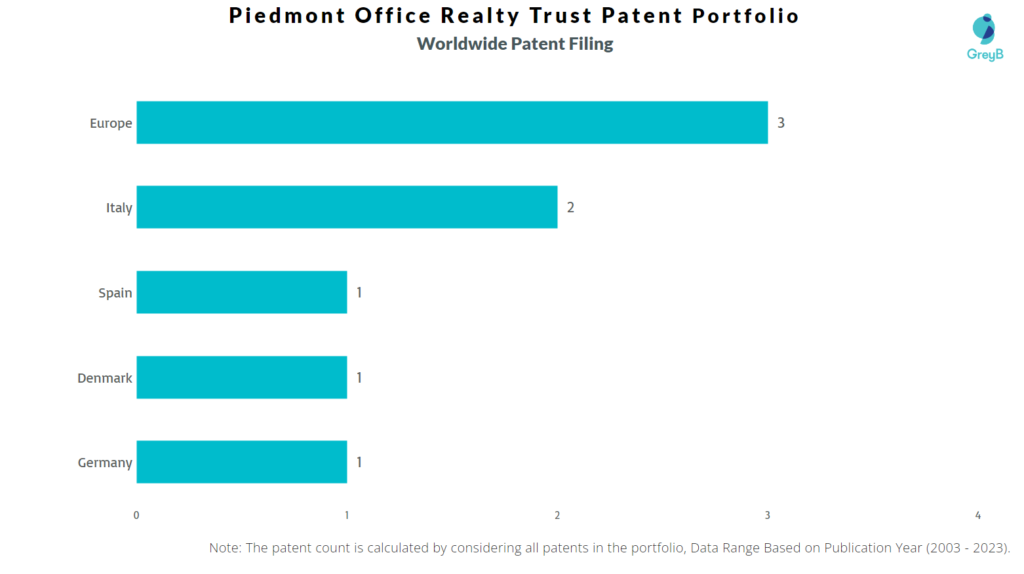 Piedmont Office Realty Trust Worldwide Patent Filing