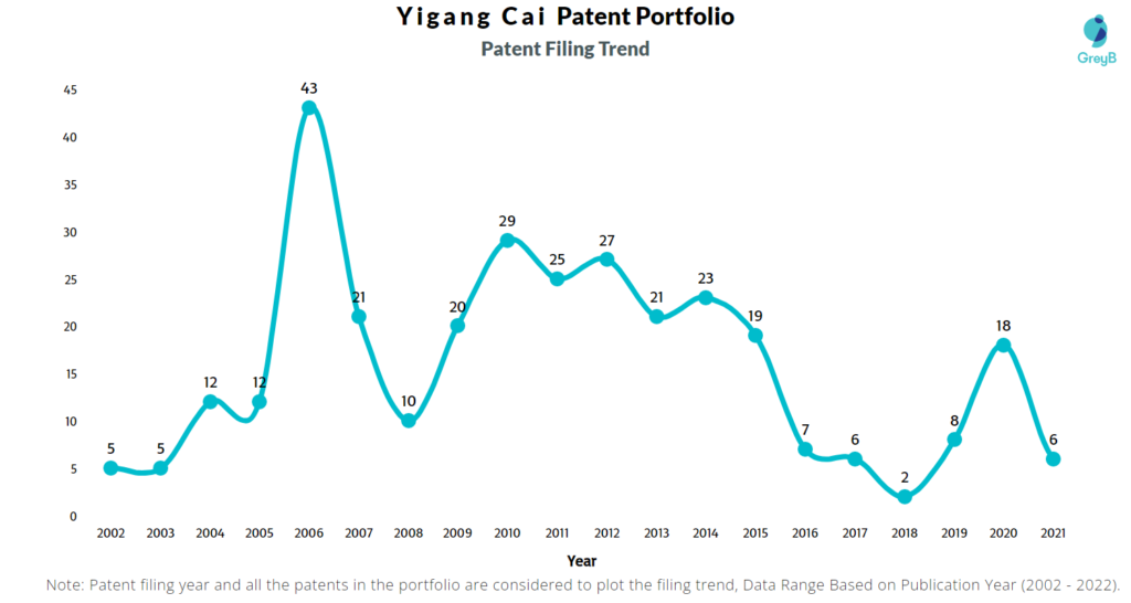 Yigang Cai Patent Filing Trend