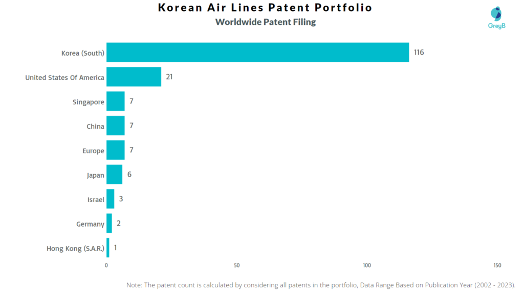 Korean Air Lines Worldwide Patent Filing