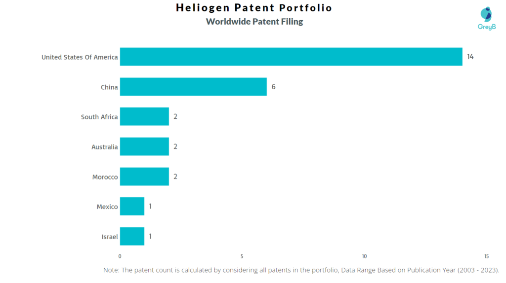 Heliogen Worldwide Patent Filin
