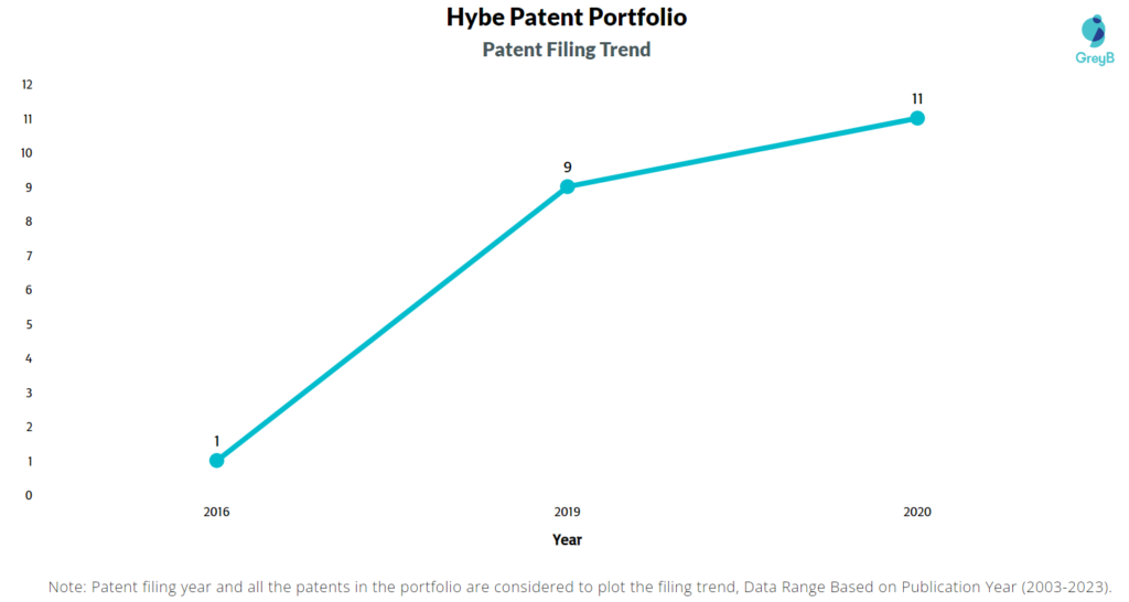 Hybe Patent Filing Trend