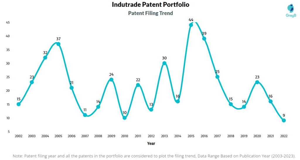 Indutrade Patent Filing Trend