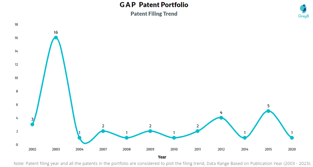 GAP Patent Filing Trend