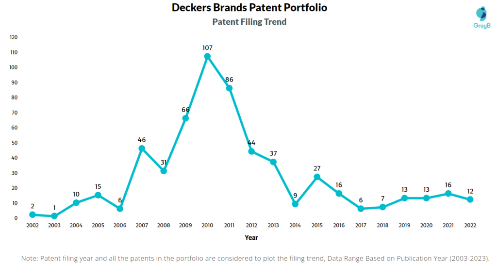 Deckers Brands Patent Filing Trend