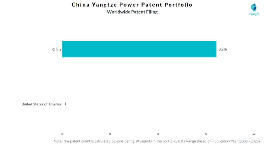 China Yangtze Power Worldwide Patent Filing
