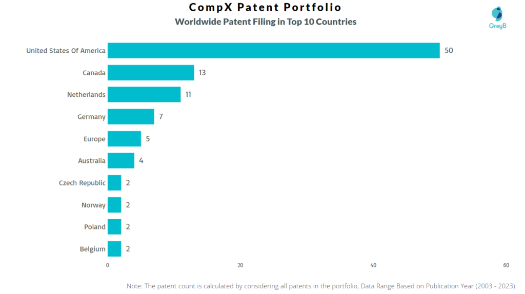 CompX Worldwide patent Filing