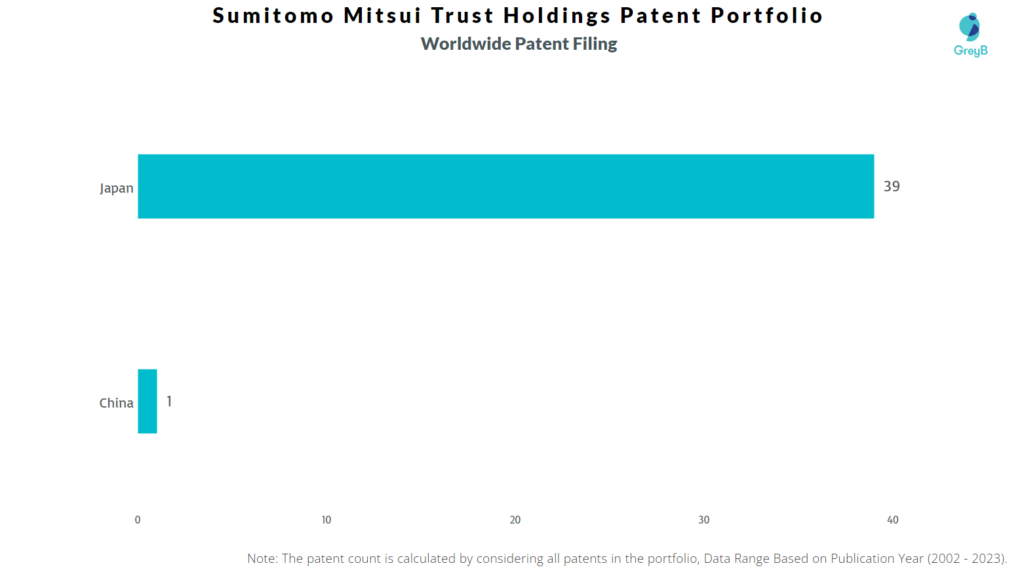 Sumitomo Mitsui Trust Holdings Worldwide Patent Filing