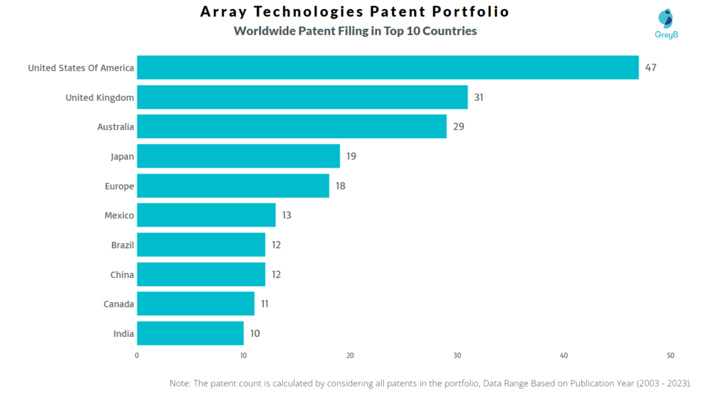 Array Technologies Worldwide Patent Filing