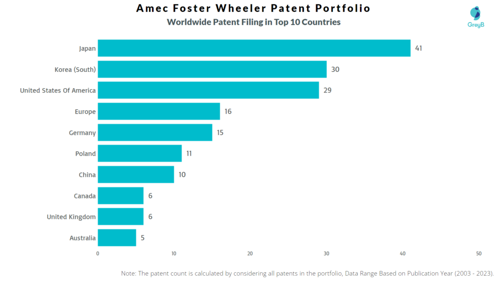 Amec Foster Wheeler Worldwide Patent Filing