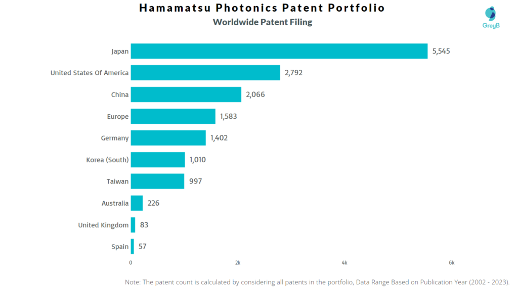 Hamamatsu Photonics Worldwide Patent Filing