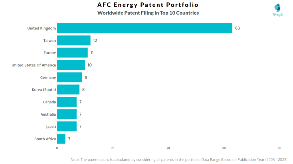 AFC Energy Worldwide Patent filing
