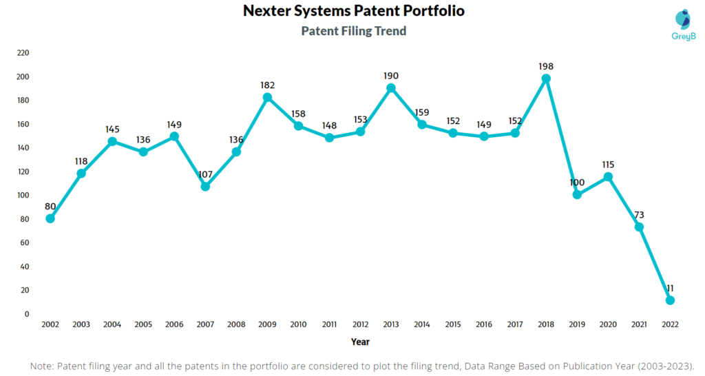Nexter Systems Patent Filing Trend