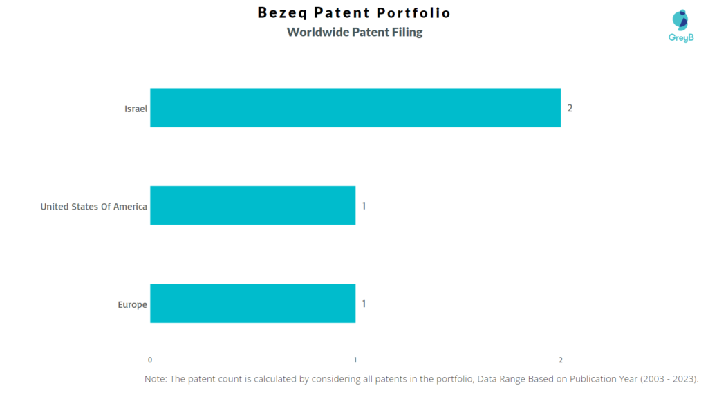 Bezeq Worldwide Patent Filing