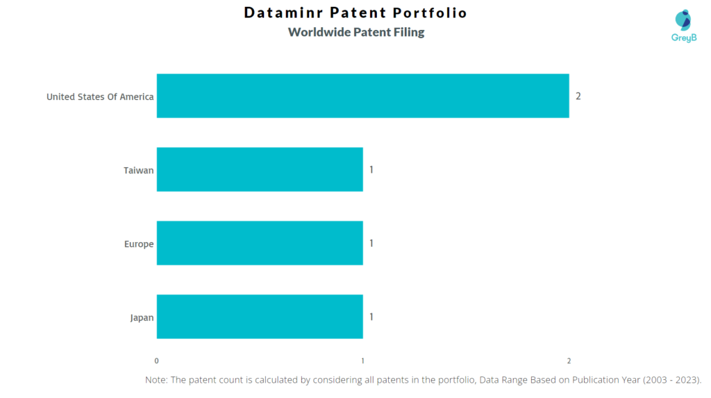 Dataminr Worldwide Patent Filing